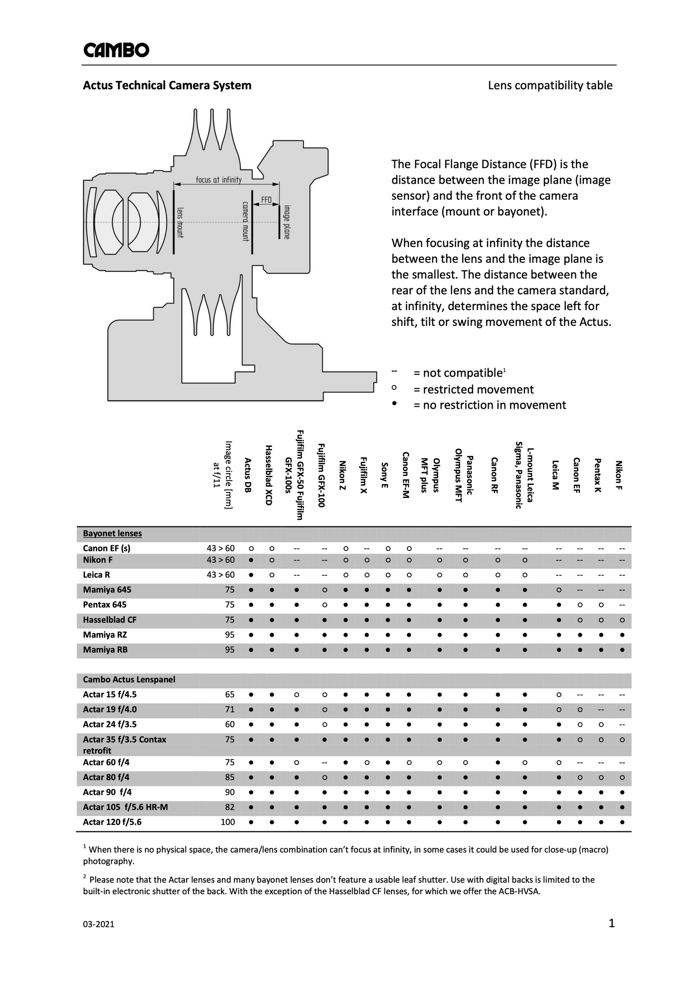 Cambo Actus Lens Compatibility Chart (2021)
